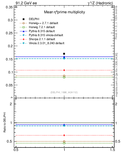Plot of netap0 in 91.2 GeV ee collisions