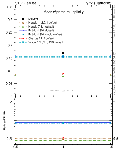 Plot of netap0 in 91.2 GeV ee collisions