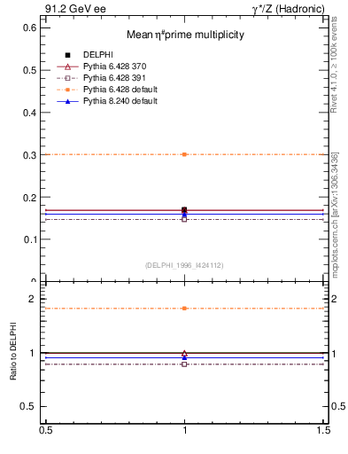 Plot of netap0 in 91.2 GeV ee collisions