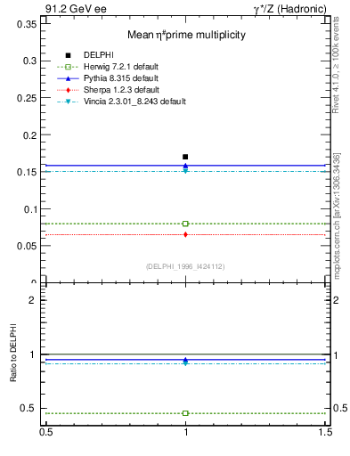 Plot of netap0 in 91.2 GeV ee collisions