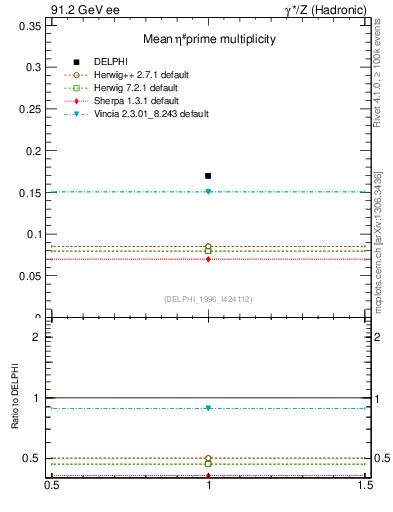 Plot of netap0 in 91.2 GeV ee collisions