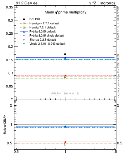 Plot of netap0 in 91.2 GeV ee collisions