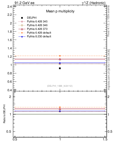 Plot of np in 91.2 GeV ee collisions