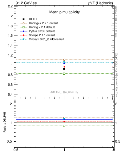 Plot of np in 91.2 GeV ee collisions