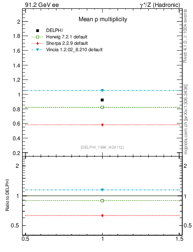 Plot of np in 91.2 GeV ee collisions