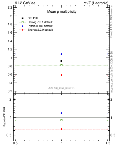 Plot of np in 91.2 GeV ee collisions