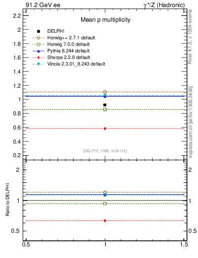 Plot of np in 91.2 GeV ee collisions