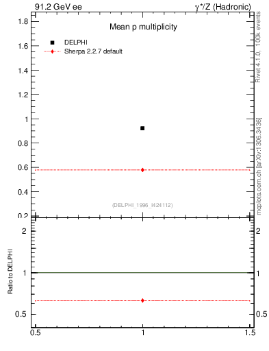 Plot of np in 91.2 GeV ee collisions