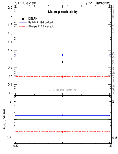 Plot of np in 91.2 GeV ee collisions