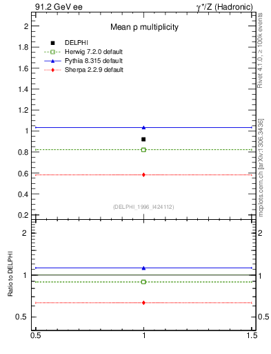 Plot of np in 91.2 GeV ee collisions