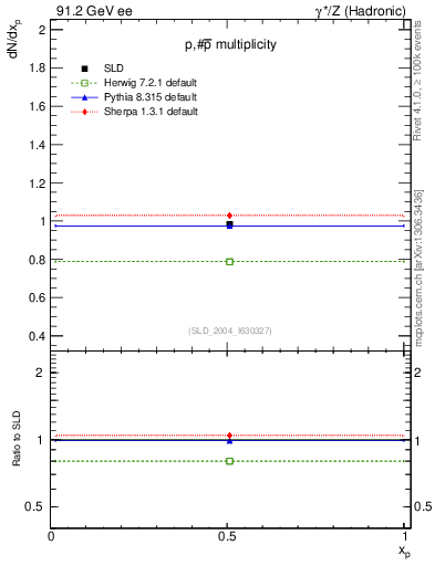 Plot of np in 91.2 GeV ee collisions