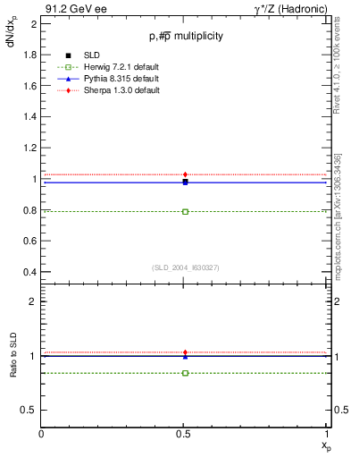 Plot of np in 91.2 GeV ee collisions
