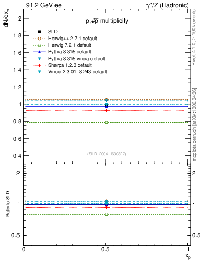 Plot of np in 91.2 GeV ee collisions
