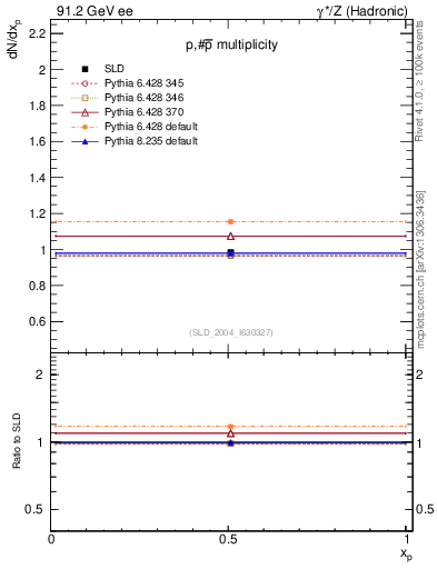 Plot of np in 91.2 GeV ee collisions