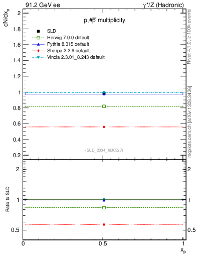 Plot of np in 91.2 GeV ee collisions