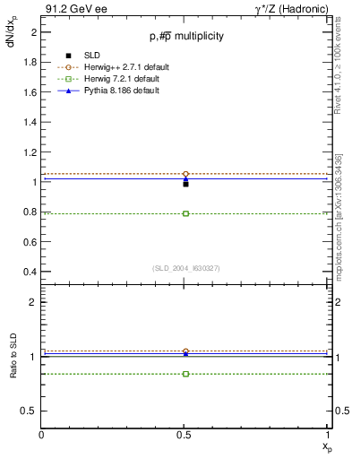 Plot of np in 91.2 GeV ee collisions