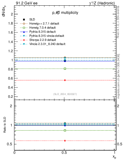 Plot of np in 91.2 GeV ee collisions
