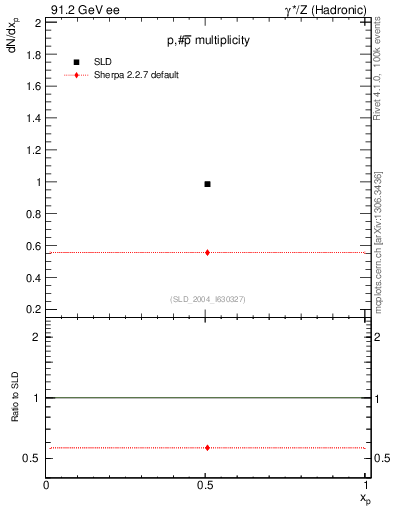 Plot of np in 91.2 GeV ee collisions