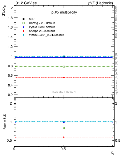 Plot of np in 91.2 GeV ee collisions