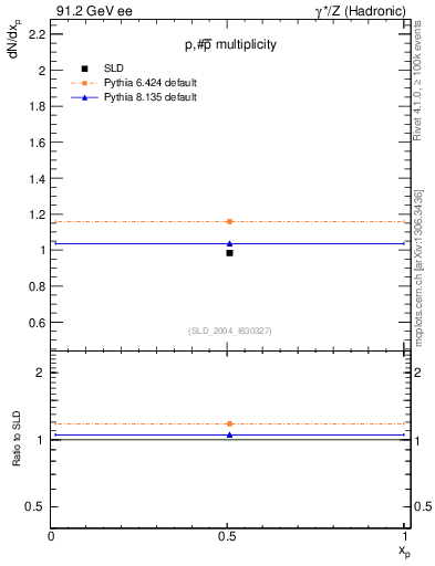 Plot of np in 91.2 GeV ee collisions