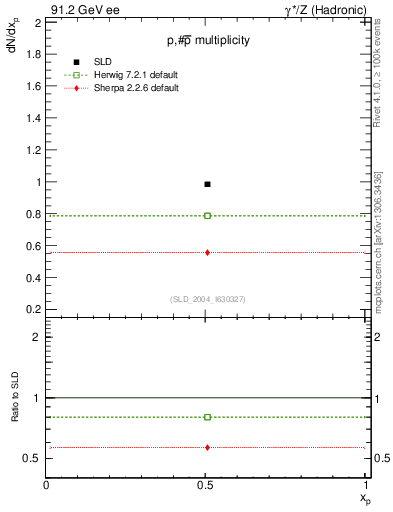 Plot of np in 91.2 GeV ee collisions