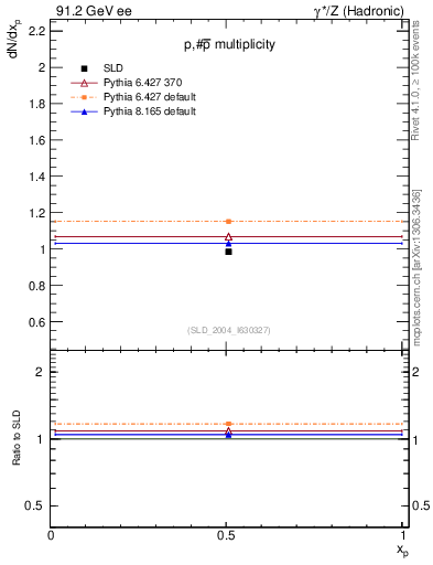 Plot of np in 91.2 GeV ee collisions