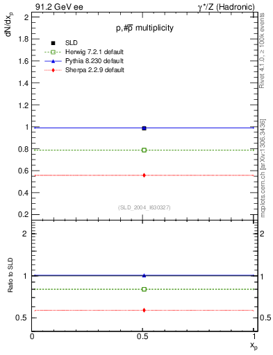Plot of np in 91.2 GeV ee collisions