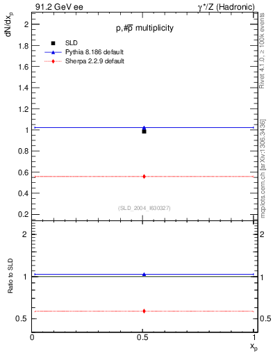 Plot of np in 91.2 GeV ee collisions