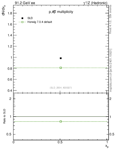 Plot of np in 91.2 GeV ee collisions