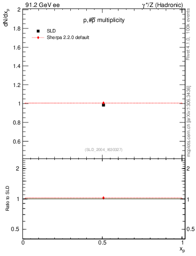 Plot of np in 91.2 GeV ee collisions