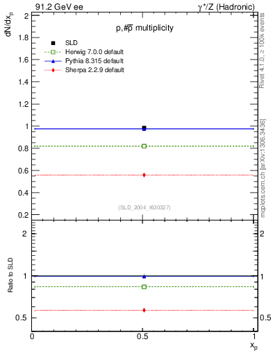 Plot of np in 91.2 GeV ee collisions