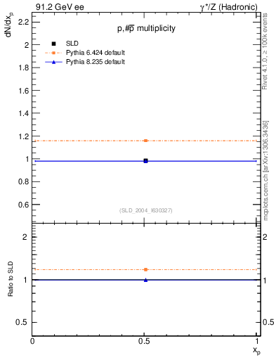 Plot of np in 91.2 GeV ee collisions