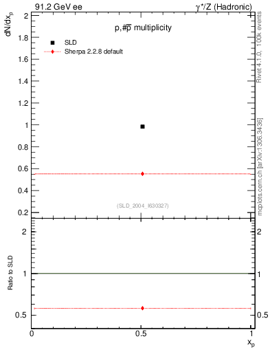 Plot of np in 91.2 GeV ee collisions
