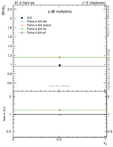 Plot of np in 91.2 GeV ee collisions