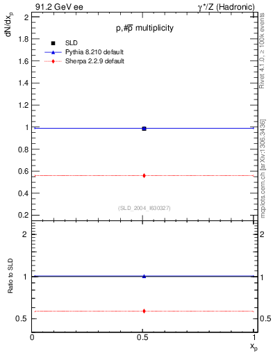 Plot of np in 91.2 GeV ee collisions