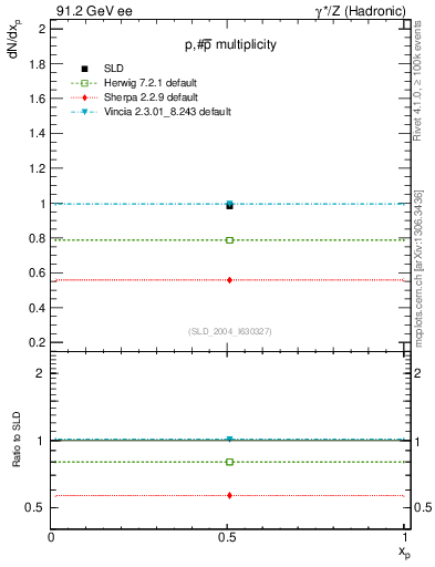 Plot of np in 91.2 GeV ee collisions