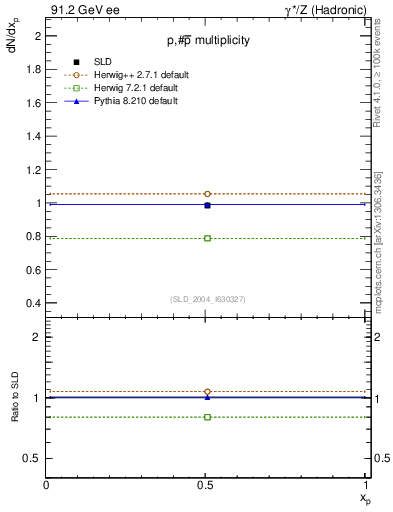Plot of np in 91.2 GeV ee collisions