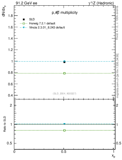 Plot of np in 91.2 GeV ee collisions