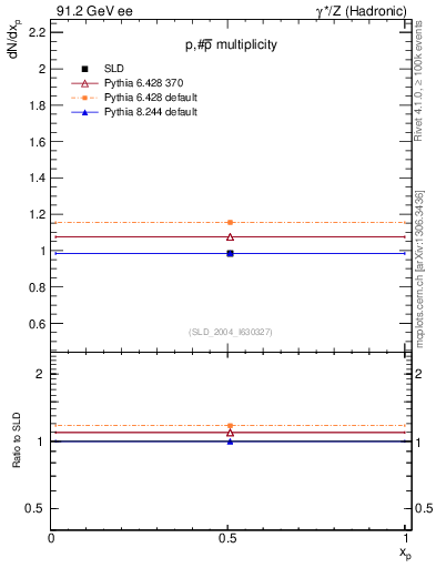 Plot of np in 91.2 GeV ee collisions