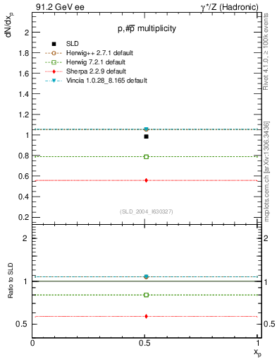 Plot of np in 91.2 GeV ee collisions