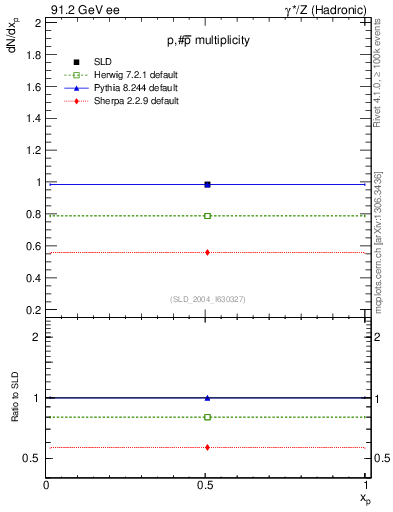Plot of np in 91.2 GeV ee collisions