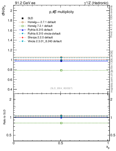 Plot of np in 91.2 GeV ee collisions