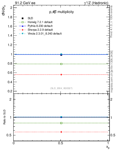 Plot of np in 91.2 GeV ee collisions