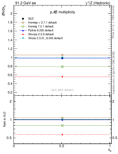 Plot of np in 91.2 GeV ee collisions