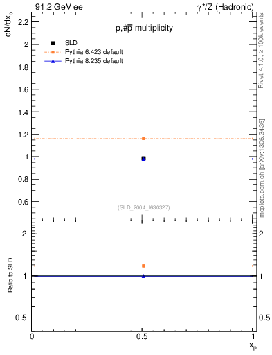 Plot of np in 91.2 GeV ee collisions
