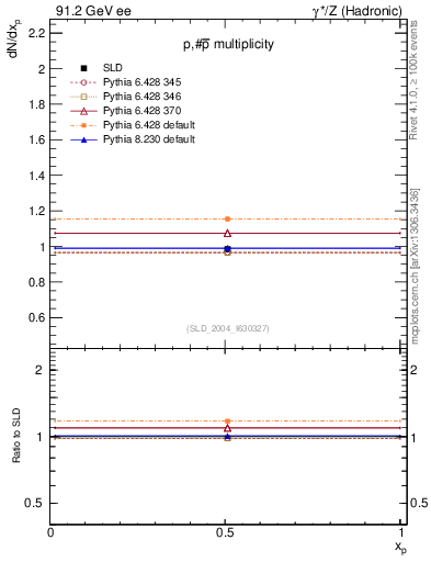 Plot of np in 91.2 GeV ee collisions