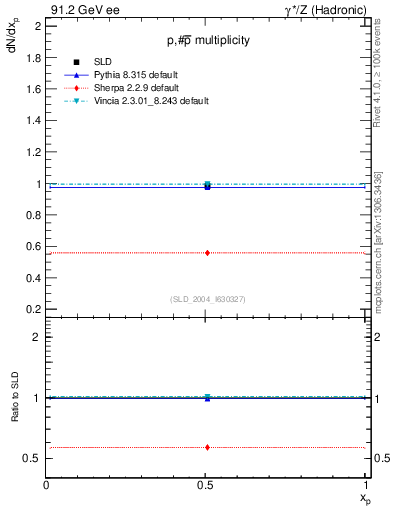 Plot of np in 91.2 GeV ee collisions