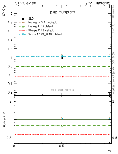 Plot of np in 91.2 GeV ee collisions