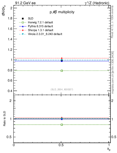Plot of np in 91.2 GeV ee collisions