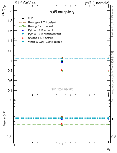 Plot of np in 91.2 GeV ee collisions